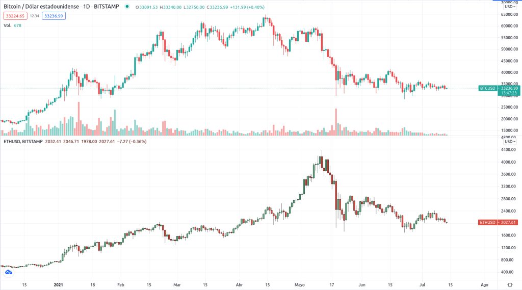Ferramenta de comparação com dois gráficos. Ferramenta de comparação com dois gráficos
