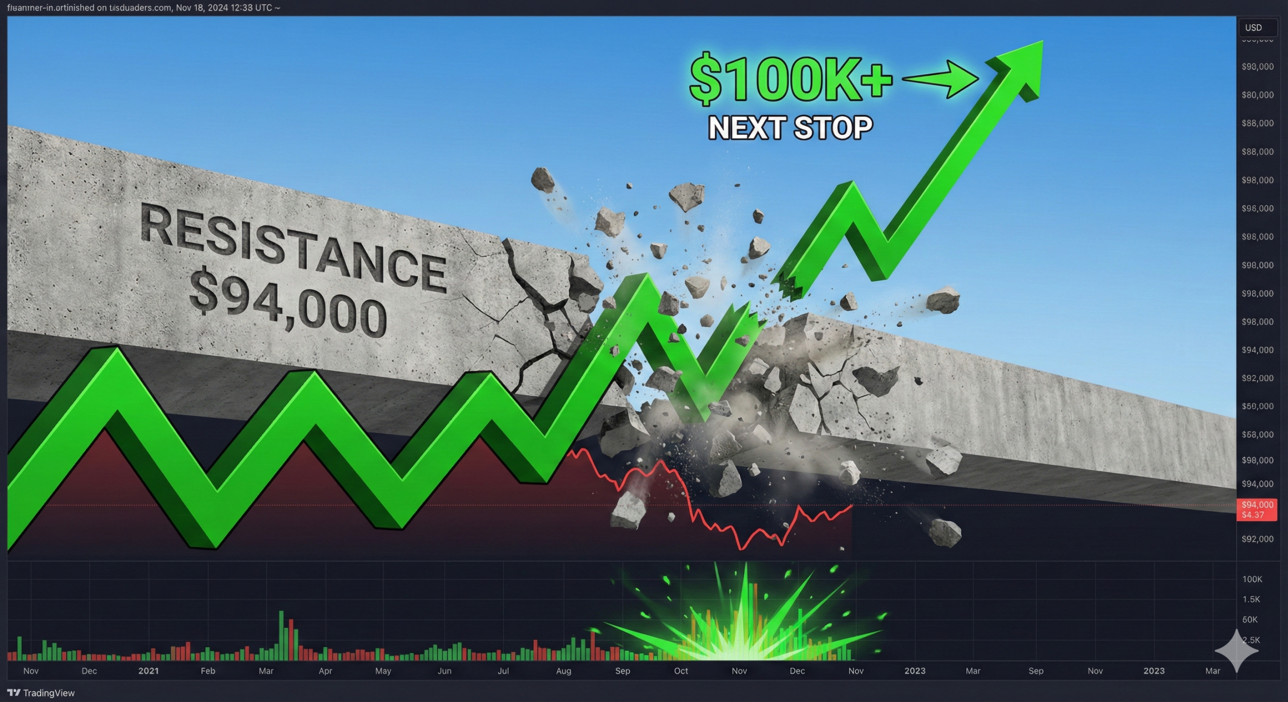 O Muro dos 94 Mil: Por que o Bitcoin parou de subir e qual o sinal exato da próxima explosão